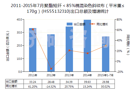2011-2015年7月聚酯短纖＜85%棉混染色斜紋布（平米重≤170g）(HS55132310)出口總額及增速統(tǒng)計